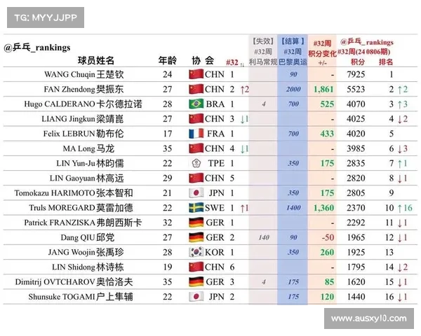 王楚钦世界排名积分接近历史巅峰稳固奥运种子位